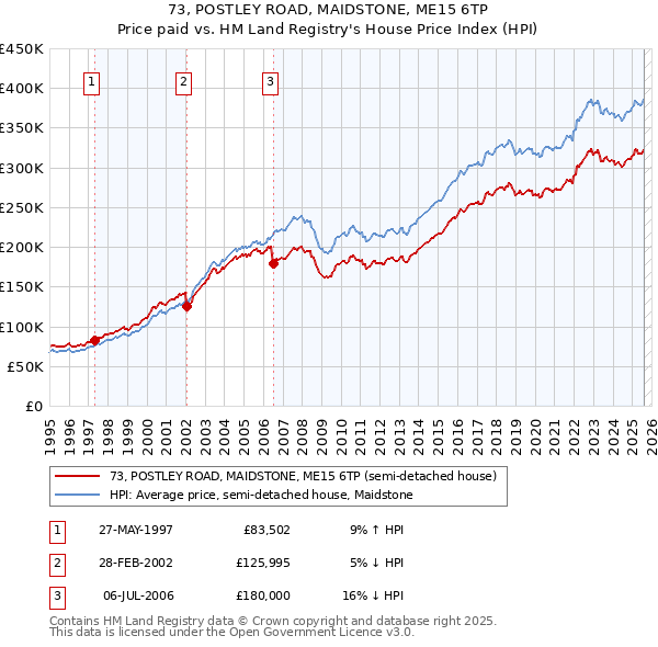73, POSTLEY ROAD, MAIDSTONE, ME15 6TP: Price paid vs HM Land Registry's House Price Index