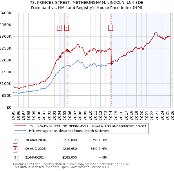 73, PRINCES STREET, METHERINGHAM, LINCOLN, LN4 3DE: Price paid vs HM Land Registry's House Price Index