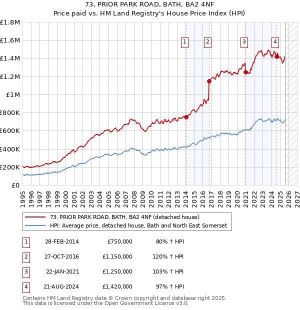 73, PRIOR PARK ROAD, BATH, BA2 4NF: Price paid vs HM Land Registry's House Price Index
