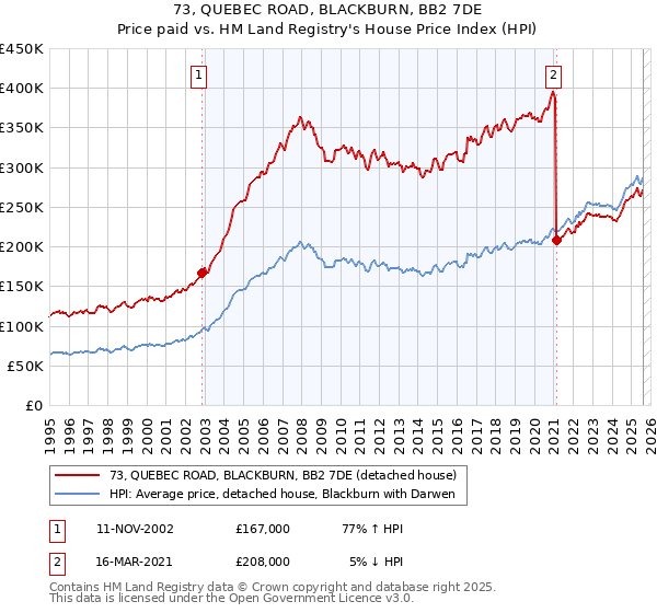 73, QUEBEC ROAD, BLACKBURN, BB2 7DE: Price paid vs HM Land Registry's House Price Index