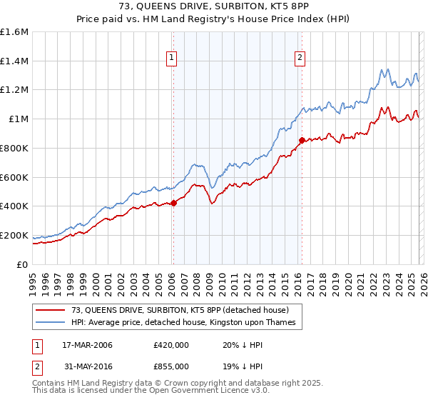 73, QUEENS DRIVE, SURBITON, KT5 8PP: Price paid vs HM Land Registry's House Price Index