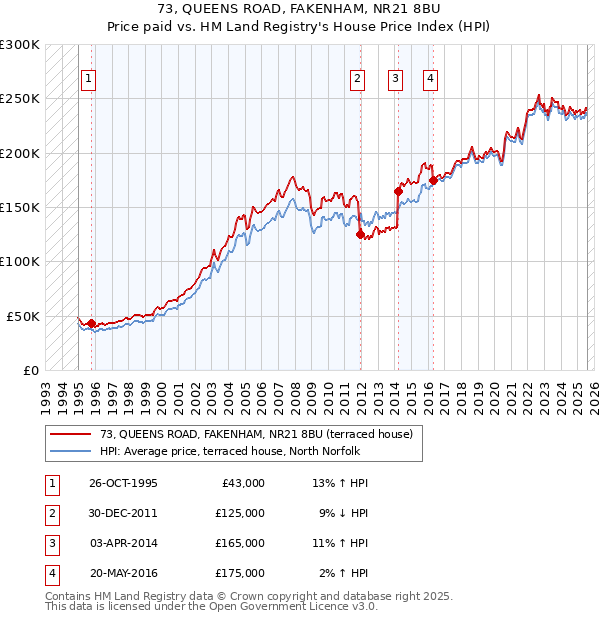 73, QUEENS ROAD, FAKENHAM, NR21 8BU: Price paid vs HM Land Registry's House Price Index