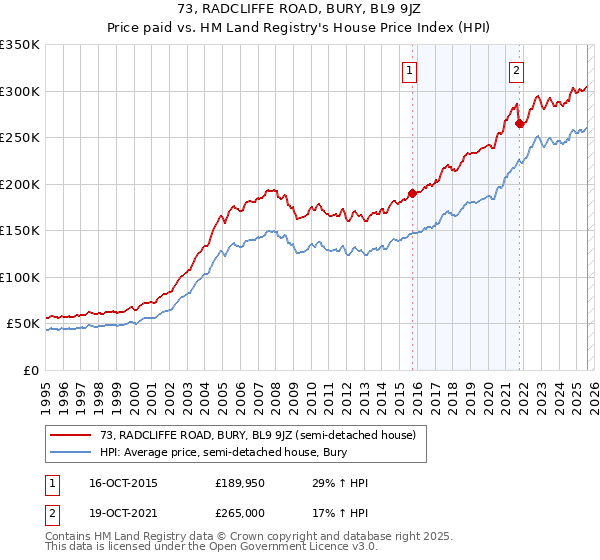 73, RADCLIFFE ROAD, BURY, BL9 9JZ: Price paid vs HM Land Registry's House Price Index