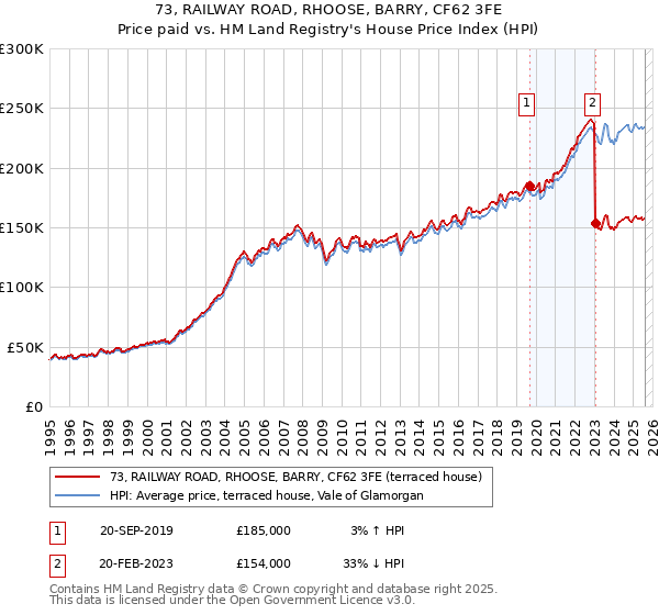 73, RAILWAY ROAD, RHOOSE, BARRY, CF62 3FE: Price paid vs HM Land Registry's House Price Index