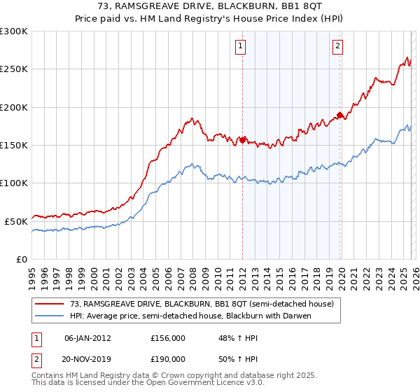 73, RAMSGREAVE DRIVE, BLACKBURN, BB1 8QT: Price paid vs HM Land Registry's House Price Index