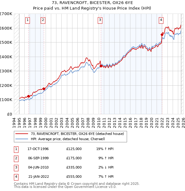 73, RAVENCROFT, BICESTER, OX26 6YE: Price paid vs HM Land Registry's House Price Index