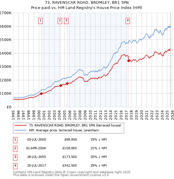 73, RAVENSCAR ROAD, BROMLEY, BR1 5PN: Price paid vs HM Land Registry's House Price Index