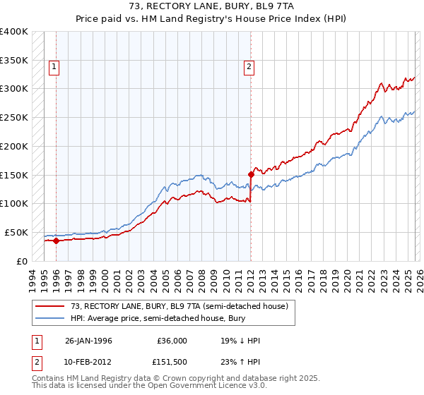 73, RECTORY LANE, BURY, BL9 7TA: Price paid vs HM Land Registry's House Price Index