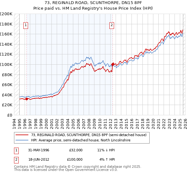 73, REGINALD ROAD, SCUNTHORPE, DN15 8PF: Price paid vs HM Land Registry's House Price Index