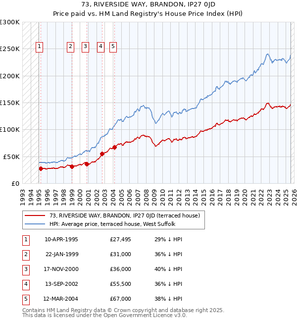 73, RIVERSIDE WAY, BRANDON, IP27 0JD: Price paid vs HM Land Registry's House Price Index