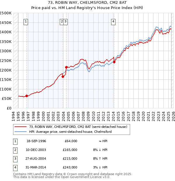 73, ROBIN WAY, CHELMSFORD, CM2 8AT: Price paid vs HM Land Registry's House Price Index