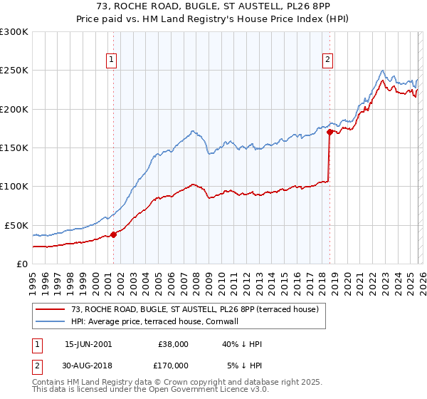 73, ROCHE ROAD, BUGLE, ST AUSTELL, PL26 8PP: Price paid vs HM Land Registry's House Price Index