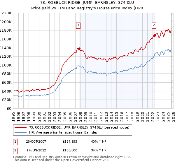 73, ROEBUCK RIDGE, JUMP, BARNSLEY, S74 0LU: Price paid vs HM Land Registry's House Price Index