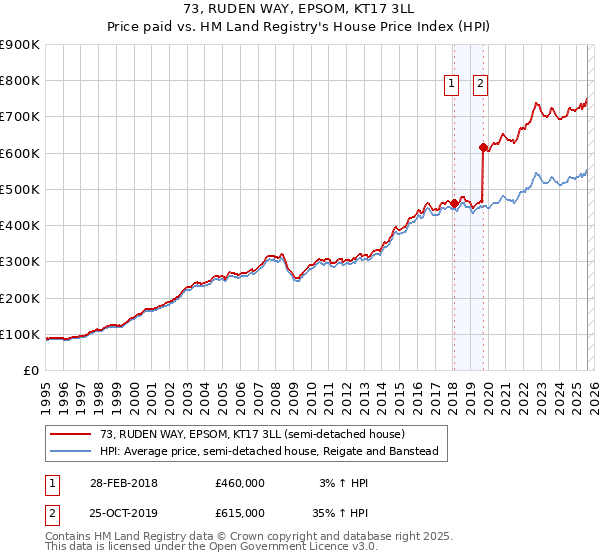 73, RUDEN WAY, EPSOM, KT17 3LL: Price paid vs HM Land Registry's House Price Index