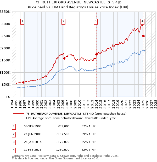 73, RUTHERFORD AVENUE, NEWCASTLE, ST5 4JD: Price paid vs HM Land Registry's House Price Index