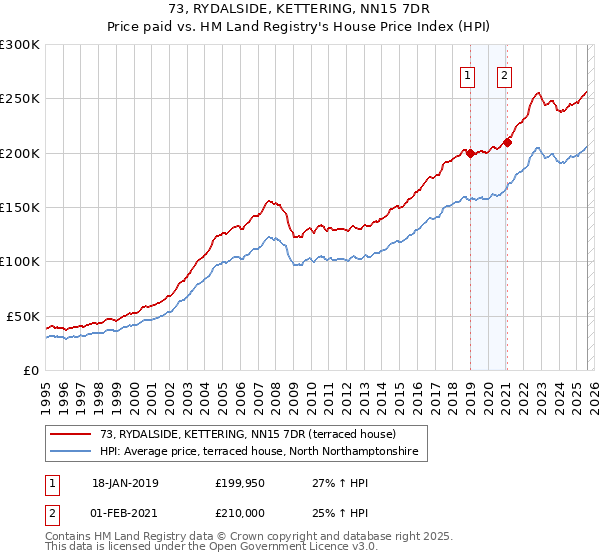 73, RYDALSIDE, KETTERING, NN15 7DR: Price paid vs HM Land Registry's House Price Index