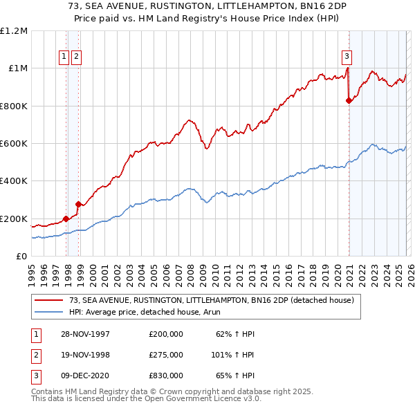 73, SEA AVENUE, RUSTINGTON, LITTLEHAMPTON, BN16 2DP: Price paid vs HM Land Registry's House Price Index