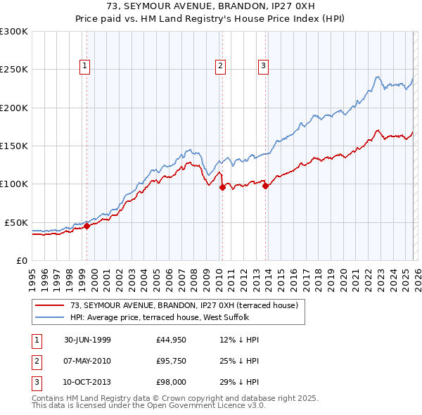 73, SEYMOUR AVENUE, BRANDON, IP27 0XH: Price paid vs HM Land Registry's House Price Index