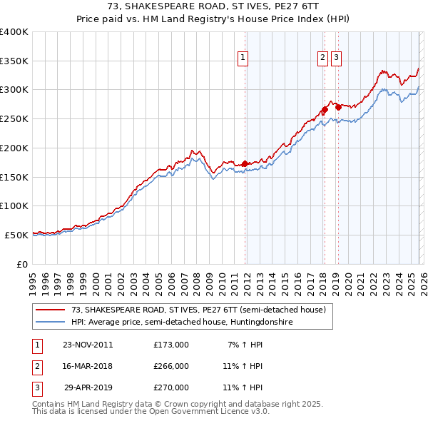 73, SHAKESPEARE ROAD, ST IVES, PE27 6TT: Price paid vs HM Land Registry's House Price Index