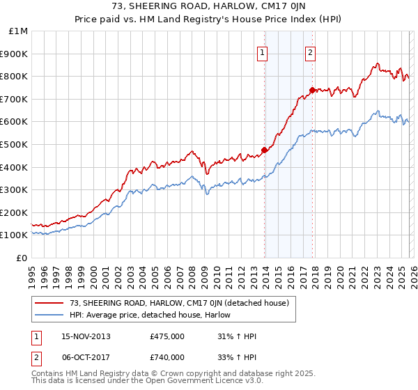 73, SHEERING ROAD, HARLOW, CM17 0JN: Price paid vs HM Land Registry's House Price Index
