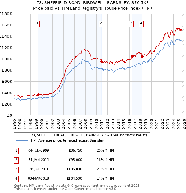 73, SHEFFIELD ROAD, BIRDWELL, BARNSLEY, S70 5XF: Price paid vs HM Land Registry's House Price Index