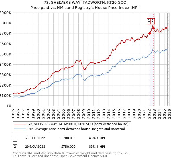 73, SHELVERS WAY, TADWORTH, KT20 5QQ: Price paid vs HM Land Registry's House Price Index