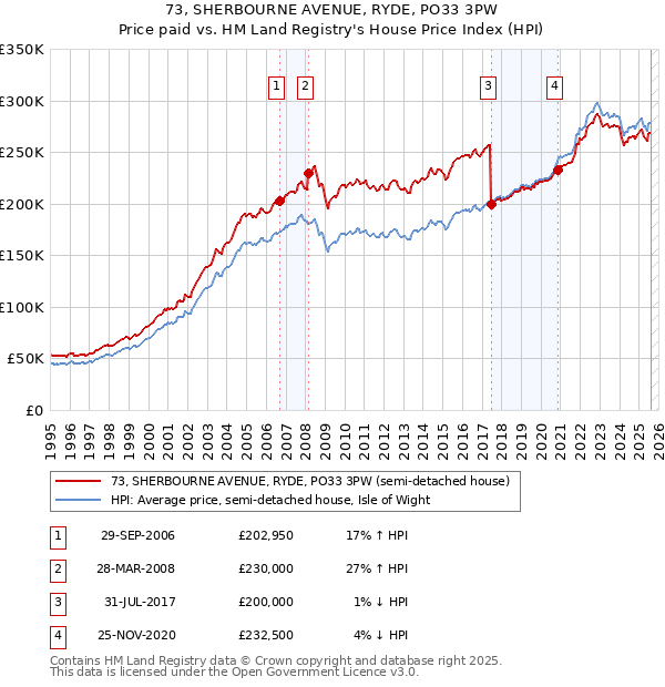 73, SHERBOURNE AVENUE, RYDE, PO33 3PW: Price paid vs HM Land Registry's House Price Index