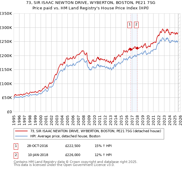 73, SIR ISAAC NEWTON DRIVE, WYBERTON, BOSTON, PE21 7SG: Price paid vs HM Land Registry's House Price Index