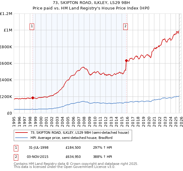 73, SKIPTON ROAD, ILKLEY, LS29 9BH: Price paid vs HM Land Registry's House Price Index