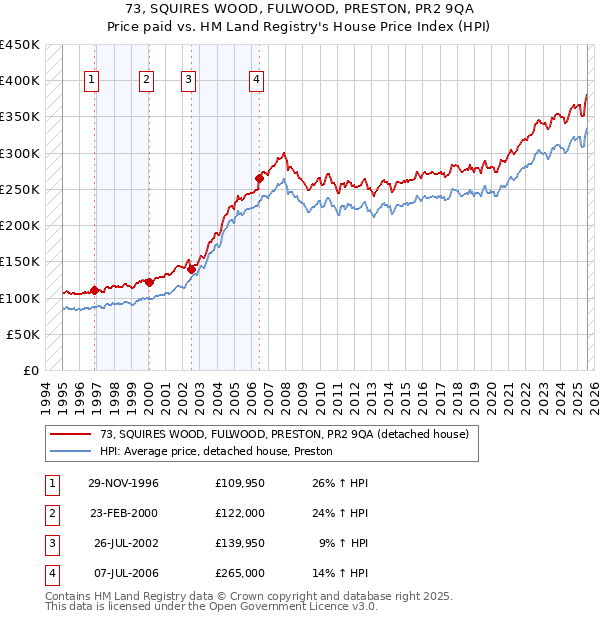 73, SQUIRES WOOD, FULWOOD, PRESTON, PR2 9QA: Price paid vs HM Land Registry's House Price Index