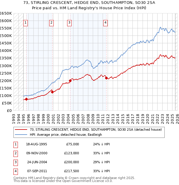 73, STIRLING CRESCENT, HEDGE END, SOUTHAMPTON, SO30 2SA: Price paid vs HM Land Registry's House Price Index