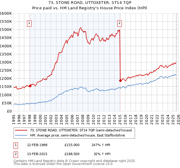 73, STONE ROAD, UTTOXETER, ST14 7QP: Price paid vs HM Land Registry's House Price Index
