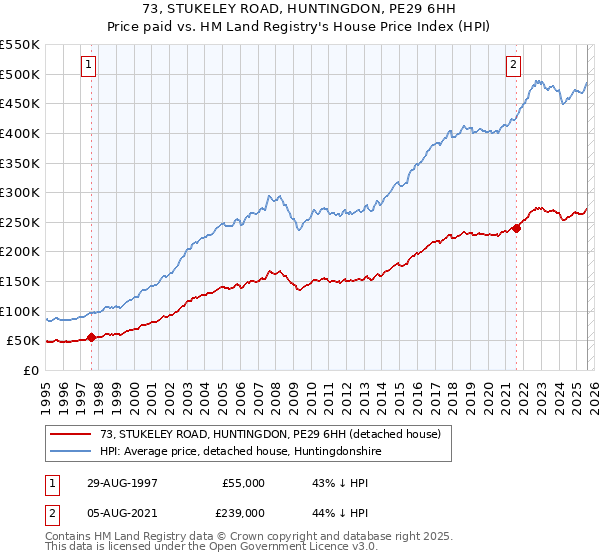 73, STUKELEY ROAD, HUNTINGDON, PE29 6HH: Price paid vs HM Land Registry's House Price Index