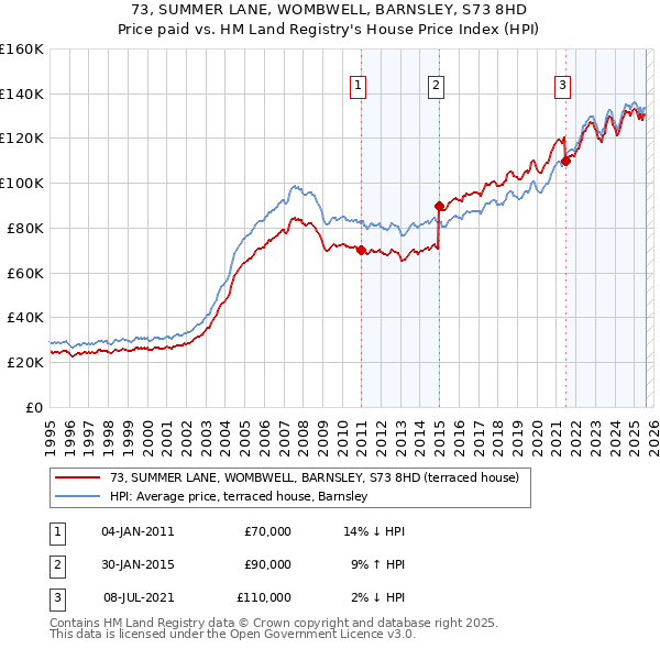 73, SUMMER LANE, WOMBWELL, BARNSLEY, S73 8HD: Price paid vs HM Land Registry's House Price Index