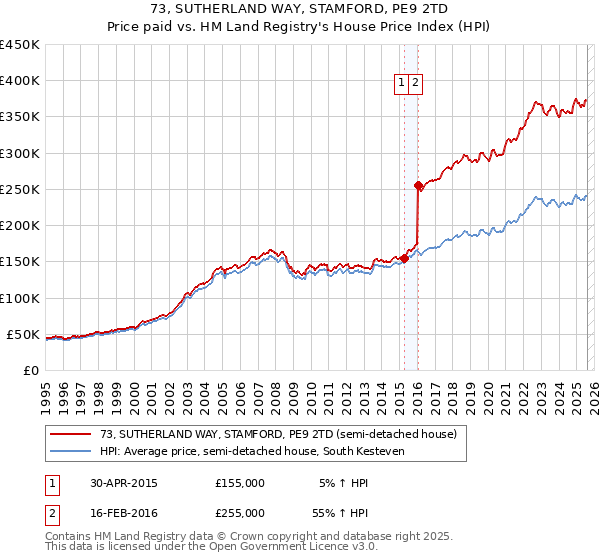 73, SUTHERLAND WAY, STAMFORD, PE9 2TD: Price paid vs HM Land Registry's House Price Index