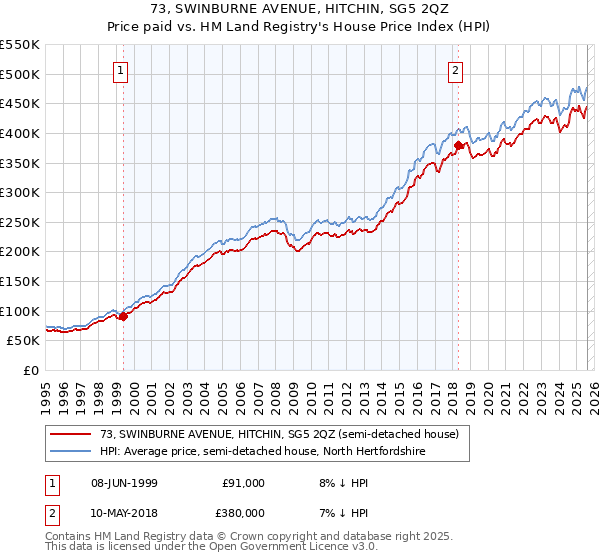 73, SWINBURNE AVENUE, HITCHIN, SG5 2QZ: Price paid vs HM Land Registry's House Price Index
