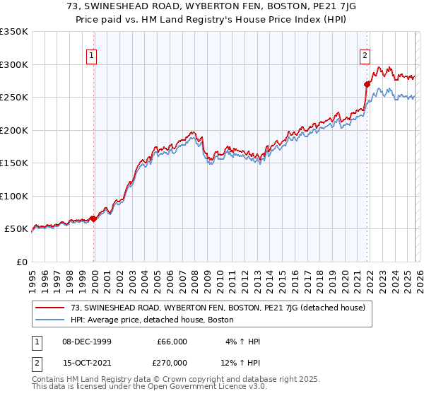 73, SWINESHEAD ROAD, WYBERTON FEN, BOSTON, PE21 7JG: Price paid vs HM Land Registry's House Price Index