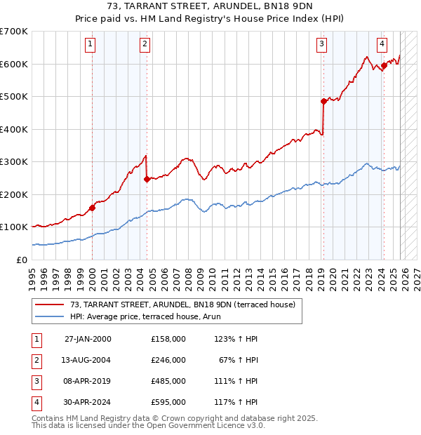 73, TARRANT STREET, ARUNDEL, BN18 9DN: Price paid vs HM Land Registry's House Price Index
