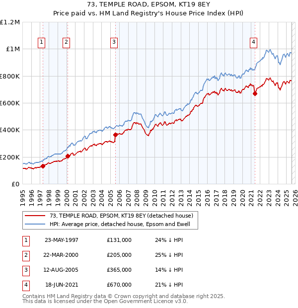73, TEMPLE ROAD, EPSOM, KT19 8EY: Price paid vs HM Land Registry's House Price Index