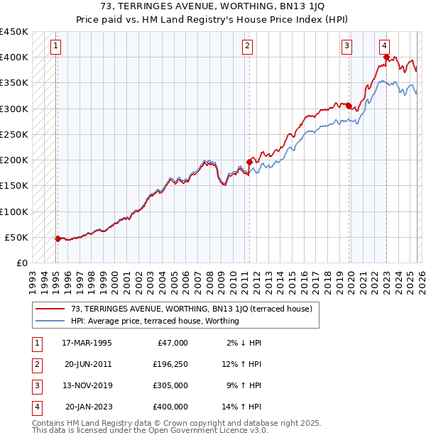 73, TERRINGES AVENUE, WORTHING, BN13 1JQ: Price paid vs HM Land Registry's House Price Index