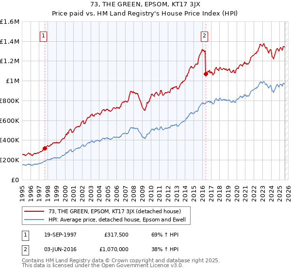 73, THE GREEN, EPSOM, KT17 3JX: Price paid vs HM Land Registry's House Price Index