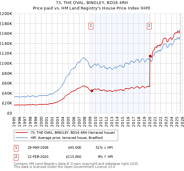 73, THE OVAL, BINGLEY, BD16 4RH: Price paid vs HM Land Registry's House Price Index