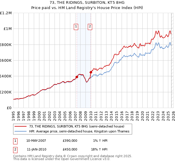 73, THE RIDINGS, SURBITON, KT5 8HG: Price paid vs HM Land Registry's House Price Index