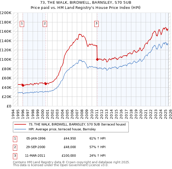 73, THE WALK, BIRDWELL, BARNSLEY, S70 5UB: Price paid vs HM Land Registry's House Price Index