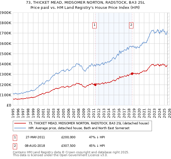 73, THICKET MEAD, MIDSOMER NORTON, RADSTOCK, BA3 2SL: Price paid vs HM Land Registry's House Price Index