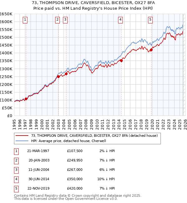 73, THOMPSON DRIVE, CAVERSFIELD, BICESTER, OX27 8FA: Price paid vs HM Land Registry's House Price Index