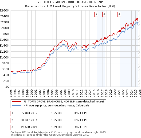 73, TOFTS GROVE, BRIGHOUSE, HD6 3NP: Price paid vs HM Land Registry's House Price Index