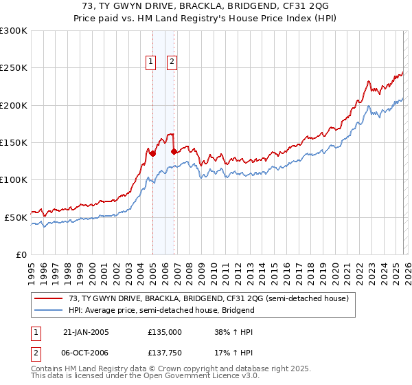 73, TY GWYN DRIVE, BRACKLA, BRIDGEND, CF31 2QG: Price paid vs HM Land Registry's House Price Index