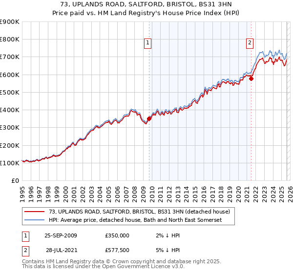 73, UPLANDS ROAD, SALTFORD, BRISTOL, BS31 3HN: Price paid vs HM Land Registry's House Price Index