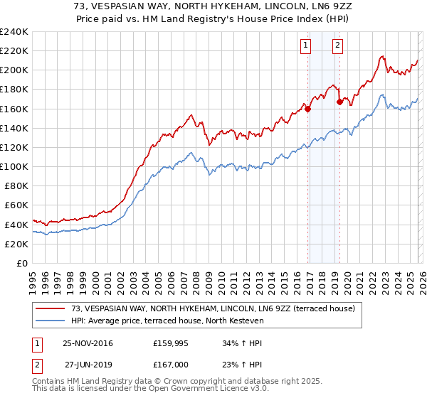 73, VESPASIAN WAY, NORTH HYKEHAM, LINCOLN, LN6 9ZZ: Price paid vs HM Land Registry's House Price Index